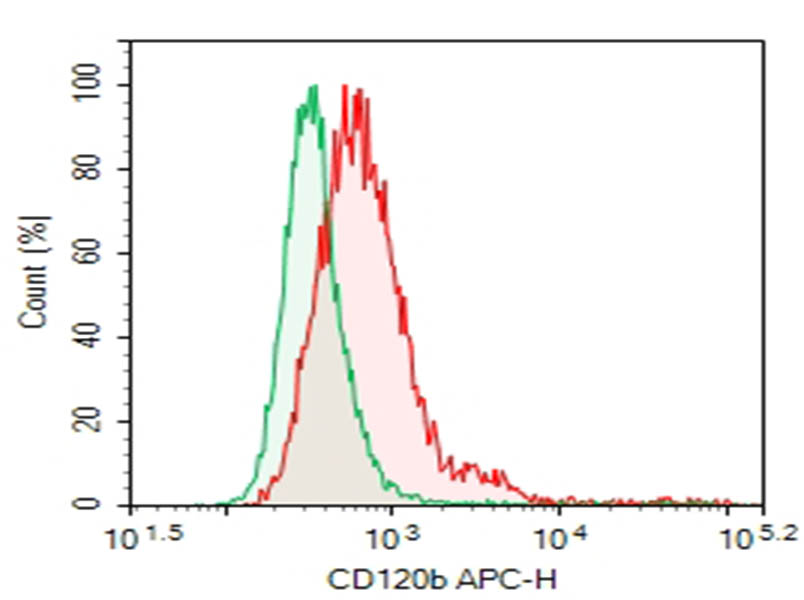 Purified Anti-Mouse CD120b/TNFR2 Antibody[TR75-54.7], Functional Grade - 1