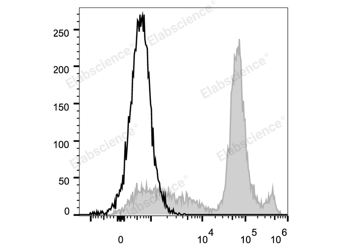 C57BL/6 murine bone marrow cells are stained with Elab Fluor® 488 Anti-Mouse Ly6C Antibody (filled gray histogram). Unstained bone marrow cells (empty black histogram) are used as control.