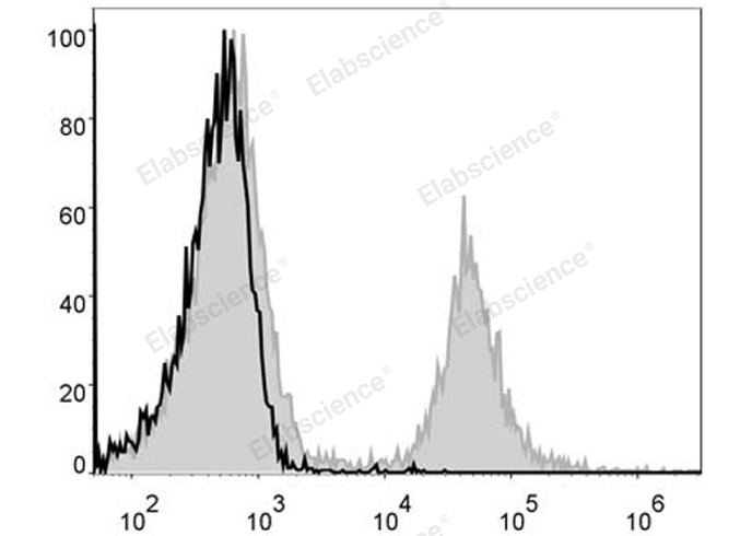 C57BL/6 murine splenocytes are stained with PE Anti-Mouse CD4 Antibody (filled gray histogram). Unstained splenocytes (empty black histogram) are used as control.