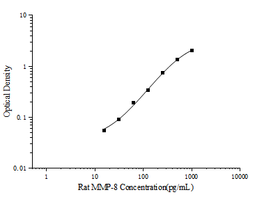 Standard curve