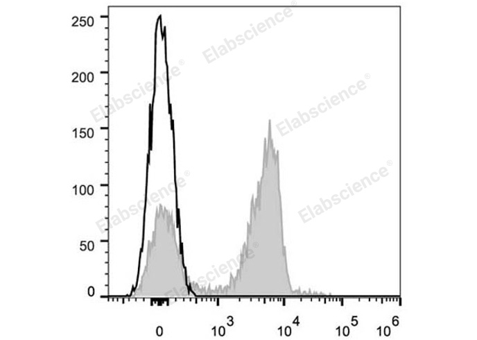 C57BL/6 murine splenocytes are stained with Elab Fluor® 647 Anti-Mouse CD3 Antibody (filled gray histogram). Unstained splenocytes (empty black histogram) are used as control.