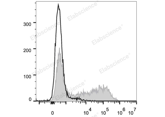 HEK293T cells transiently transfected with pcDNA3.1 plasmid encoding Mouse IFN-γ gene are stained with APC Anti-Mouse IFN-γ Antibody (filled gray histogram) or APC Rat IgG1, κ lsotype Control (empty black histogram).