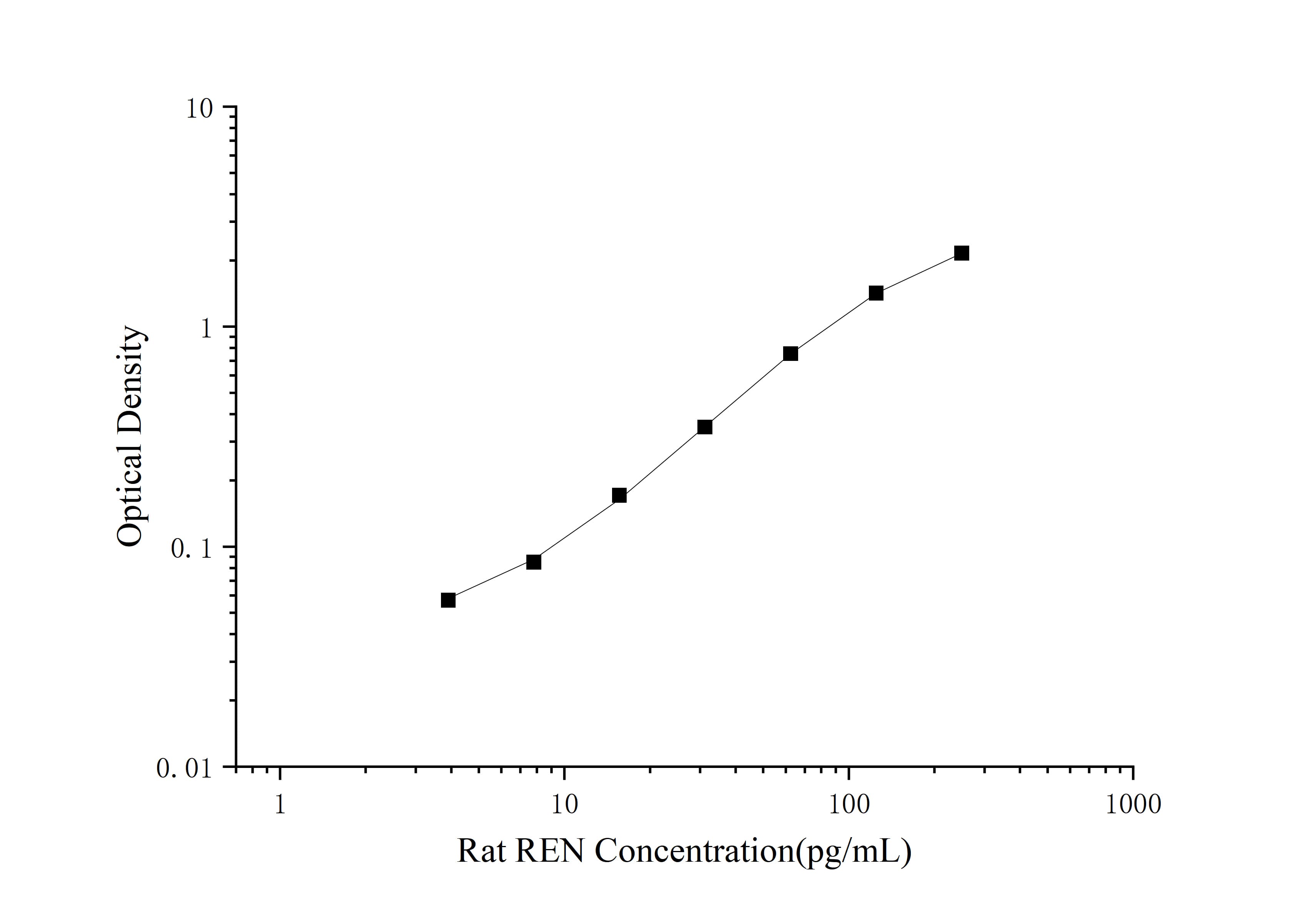Mini Sample Rat REN (Renin) ELISA Kit - 1