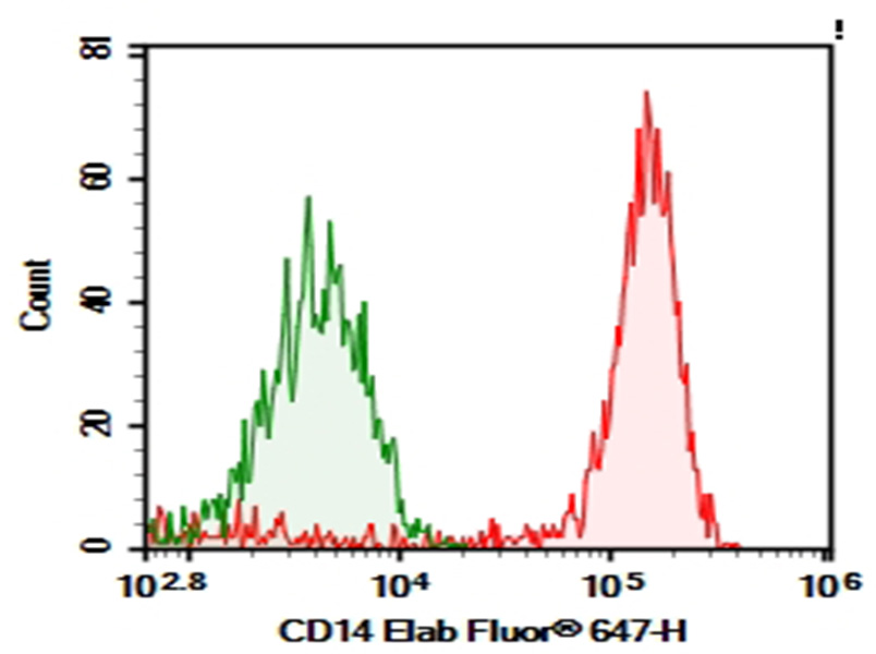 Purified Anti-Human CD14 Antibody[M5E2]-1