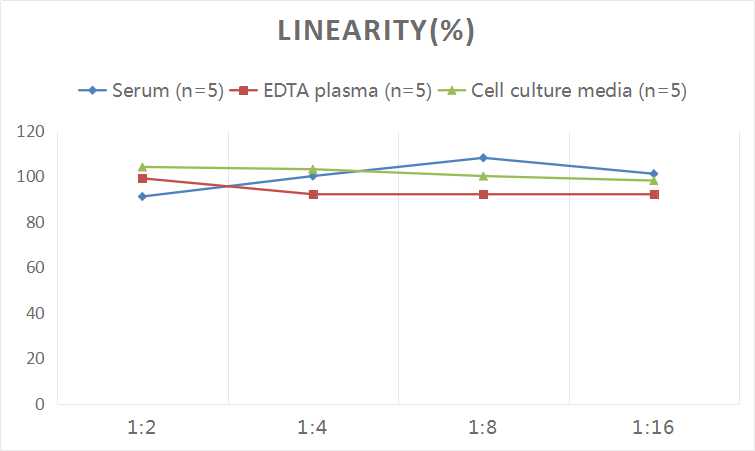 Rat hs-CRP(high-sensitivity C-Reactive Protein) ELISA Kit-产品推荐-4