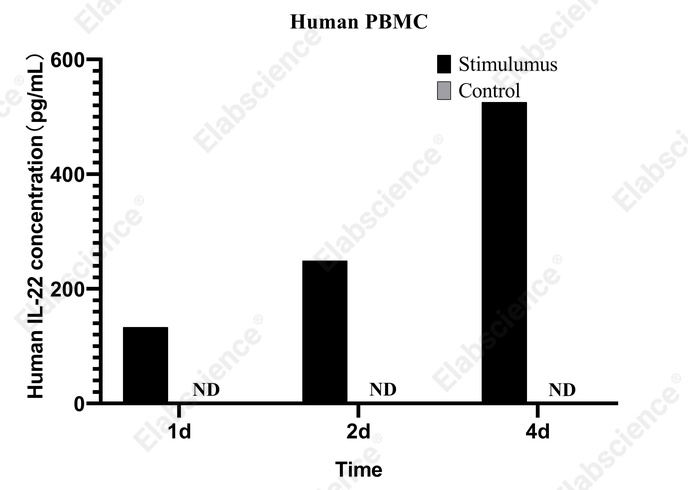 CellaQuant™ Human IL-22 (Interleukin 22) ELISA Kit - 3