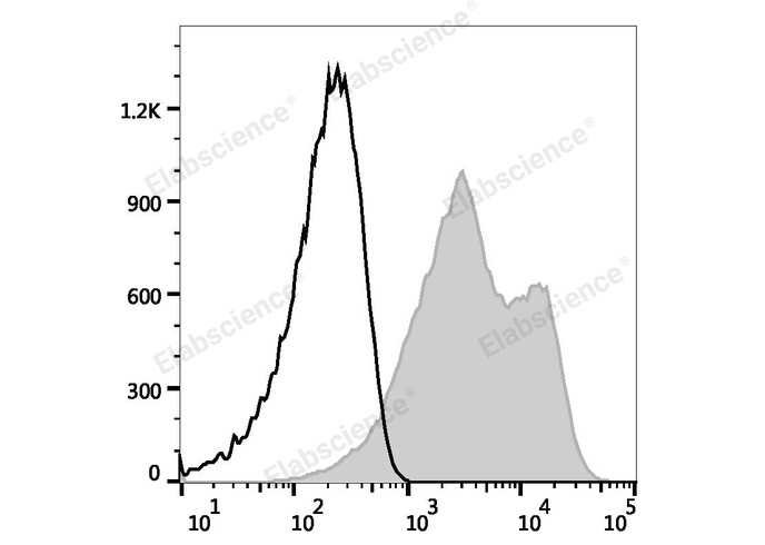 Rat splenocytes are stained with PE Anti-Mouse/Rat CD29 Antibody (filled gray histogram) or PE Armenian Hamster IgG Isotype Control (empty black histogram).