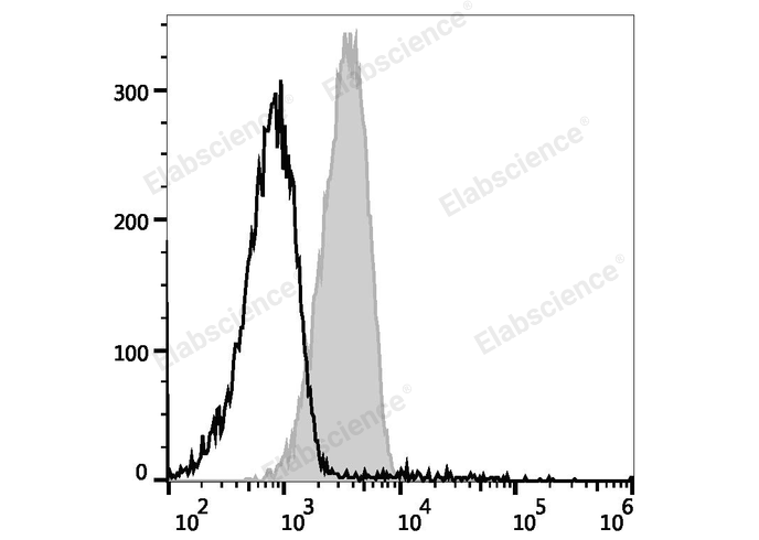 Raw264.7 cells are stained with PE Anti-Mouse CD119 Antibody (filled gray histogram) or PE Rat IgG2a, κ Isotype Control (empty black histogram).