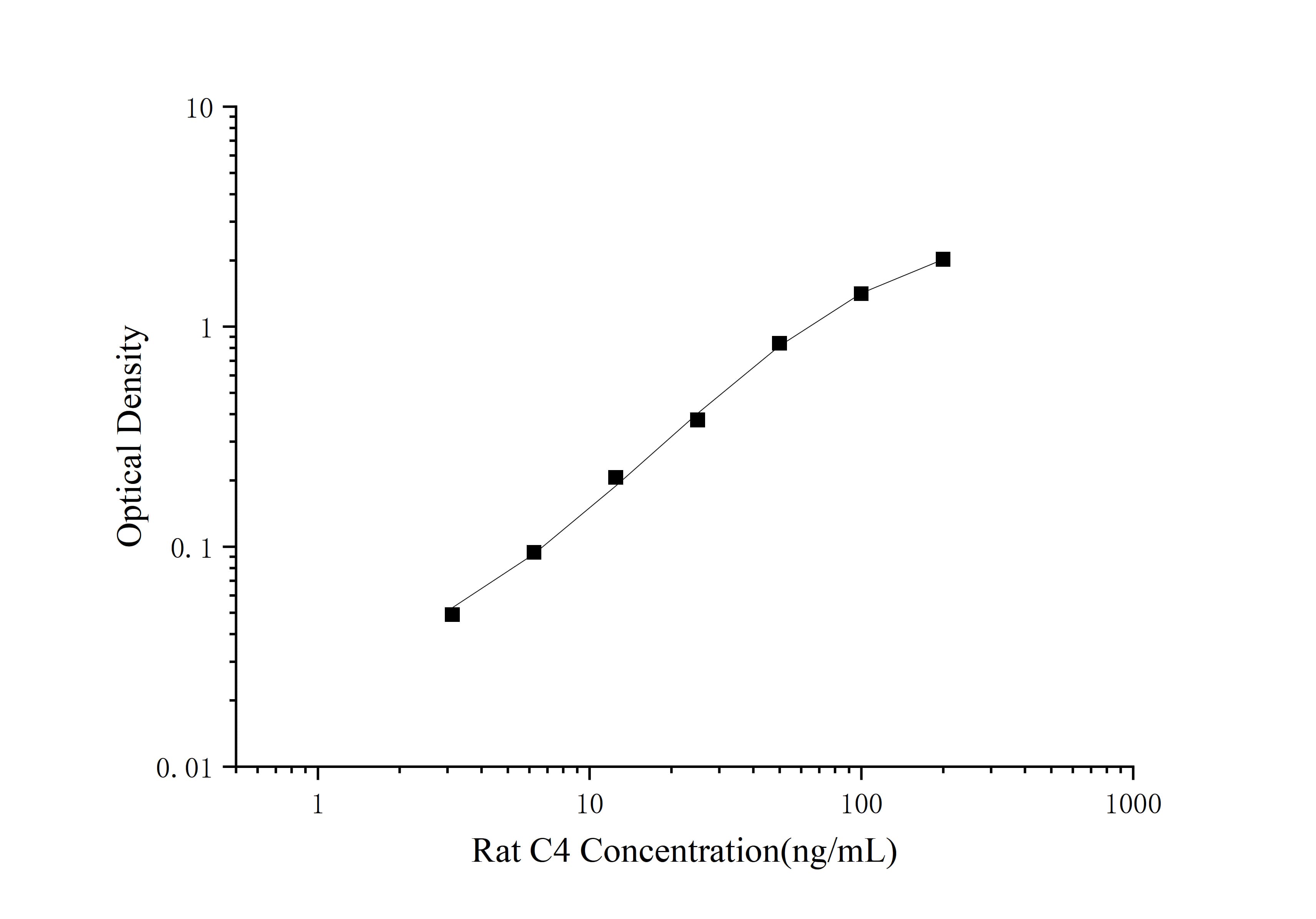 Standard curve