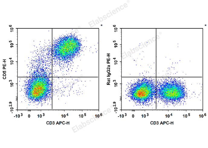 C57BL/6 murine splenocytes are stained with APC Anti-Mouse CD3 Antibody and PE Anti-Mouse CD5 Antibody (Left). Splenocytes are stained with APC Anti-Mouse CD3 Antibody and PE Rat IgG2a, κ Isotype Control (Right).