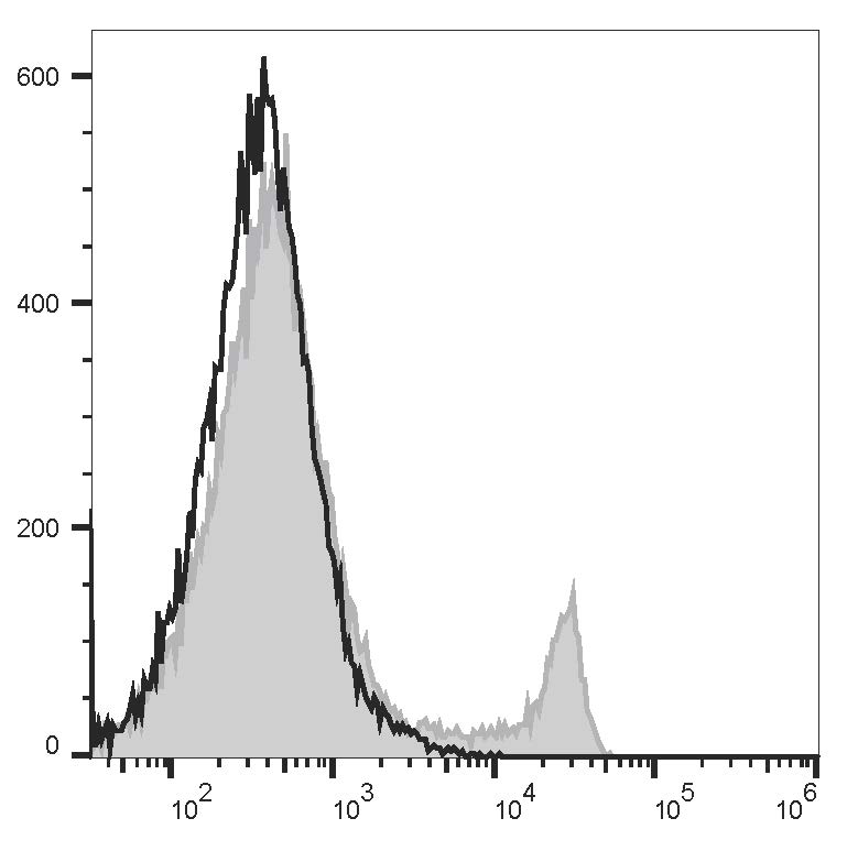 FITC Anti-Mouse CD4 Antibody[GK1.5]-1