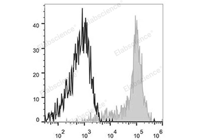 Human peripheral blood monocytes are stained with APC Anti-Human CD11c Antibody (filled gray histogram). Unstained monocytes (empty black histogram) are used as control.