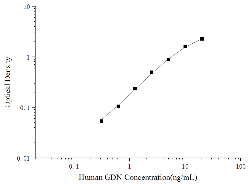 Standard curve