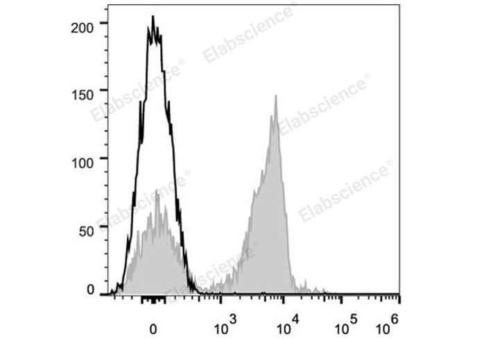 C57BL/6 murine splenocytes are stained with APC Anti-Mouse CD3 Antibody (filled gray histogram). Unstained splenocytes (empty black histogram) are used as control.