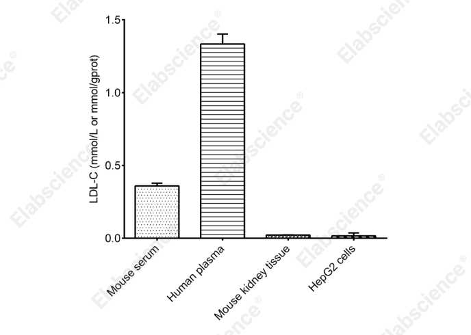 Low-Density Lipoprotein Cholesterol (LDL-C) Colorimetric Assay Kit (Double Reagents) - 1