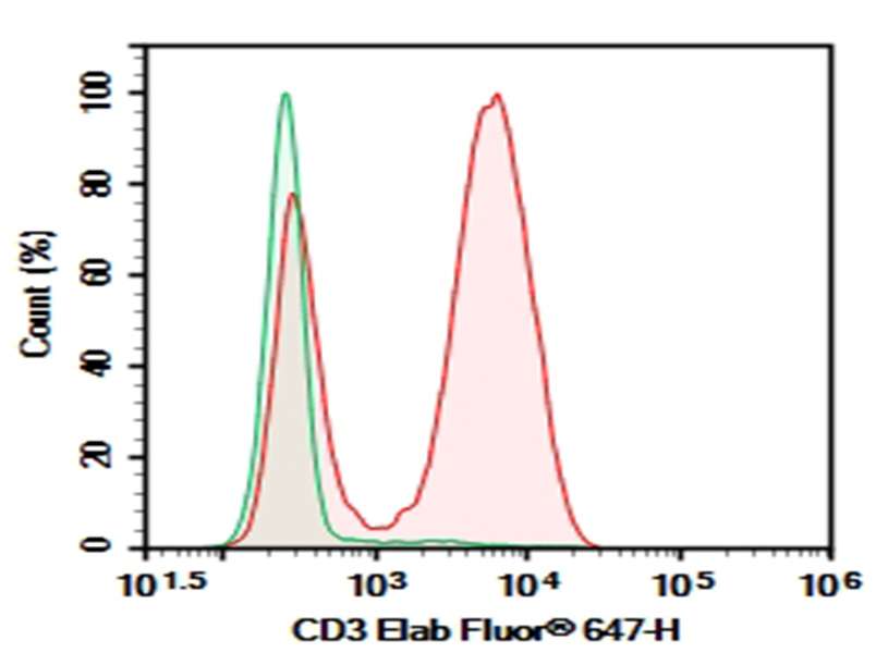 Purified Anti-Human CD3e Antibody[SP34]-1