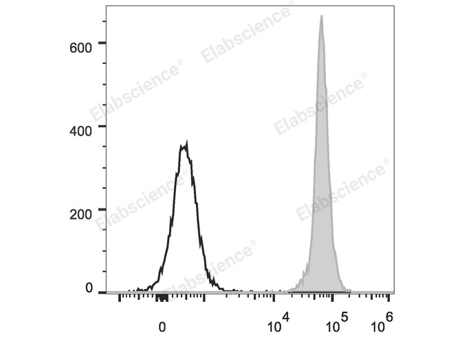 Rat splenocytes are stained with FITC Anti-Rat CD45 Antibody (filled gray histogram). Unstained splenocytes (empty black histogram) are used as control.