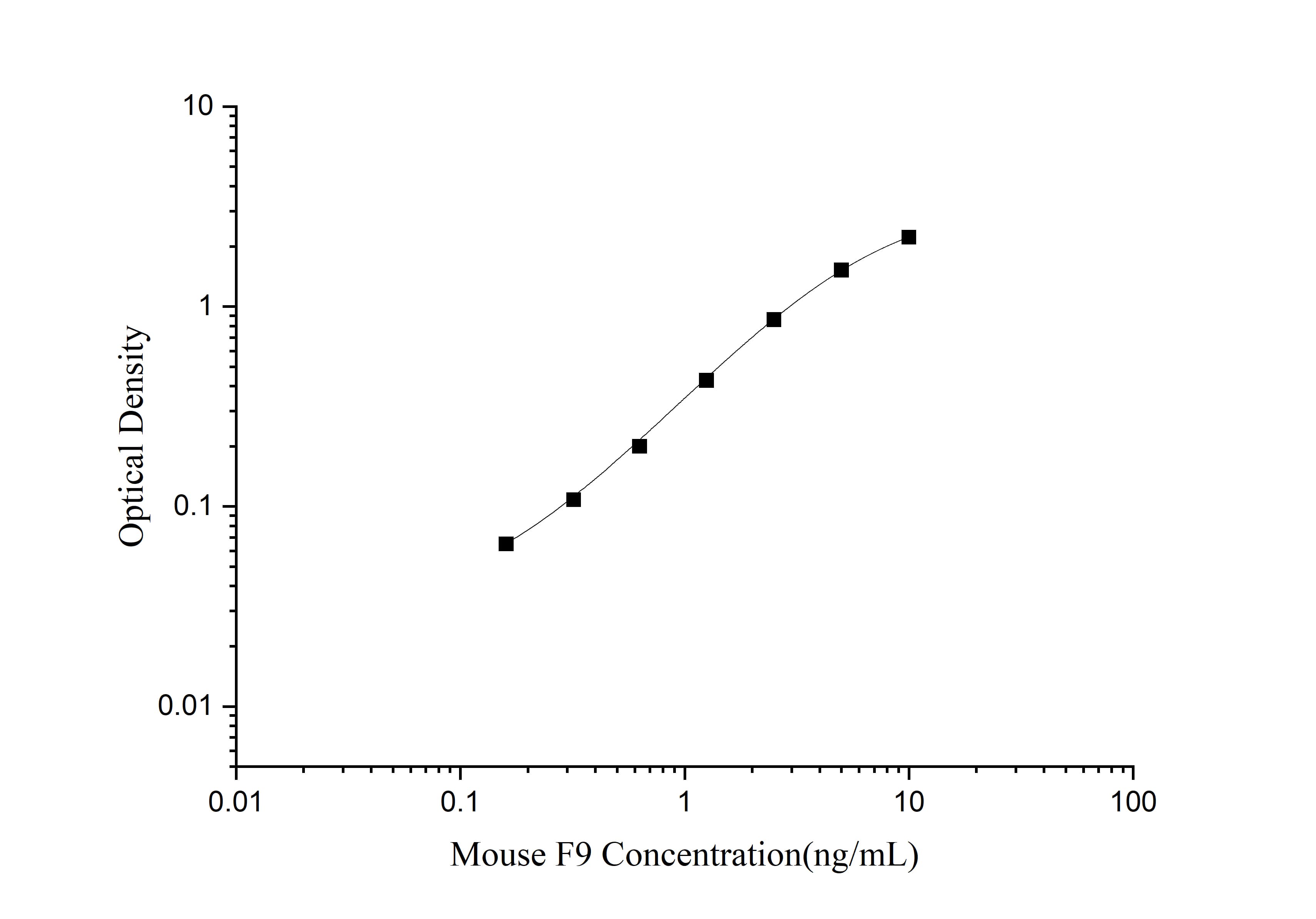 Standard curve