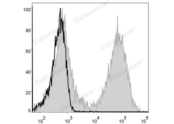 C57BL/6 murine splenocytes are stained with FITC Anti-Mouse MHC II (I-A/I-E) Antibody (filled gray histogram). Unstained splenocytes (empty black histogram) are used as control.