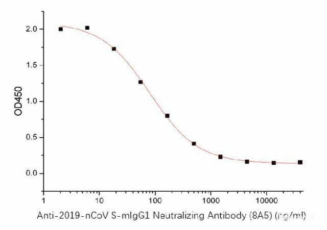 Anti-2019-nCoV S-mIgG1 Neutralizing Antibody(8A5) can block Human ACE-2 Protein (Avi-His Tag)(Cat#PKSR030493) and 2019-nCoV S-trimer Protein(Cat#PKSR030489) interaction, the IC50 for this effect is 80 ng/mL.