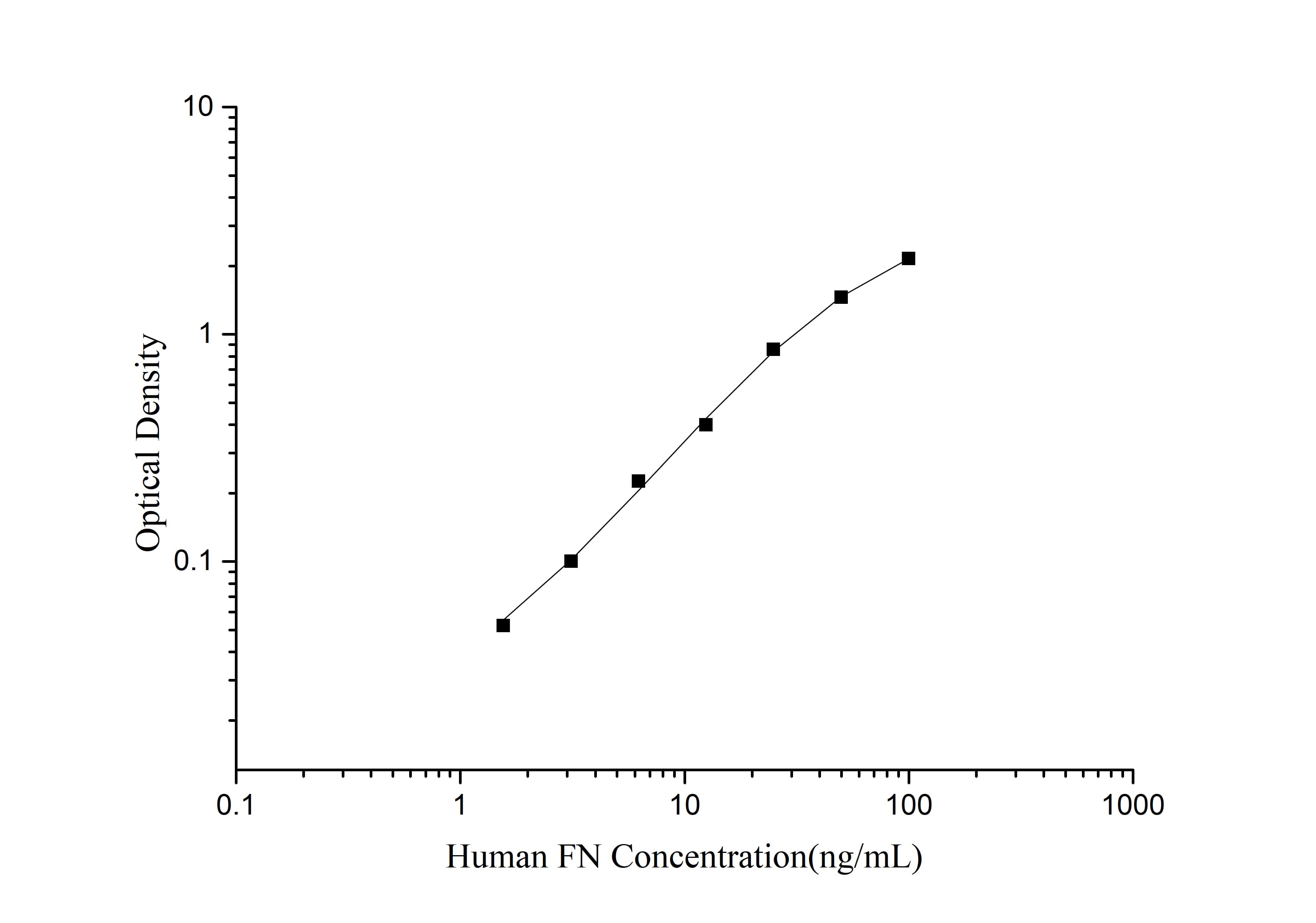 Standard curve