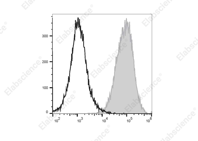 AF/LE Purified Anti-Mouse CD326 Antibody[G8.8]-产品推荐-1