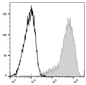PerCP/Cyanine5.5 Anti-Mouse F4/80 Antibody[CI:A3-1]-1