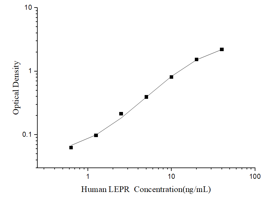 Standard curve