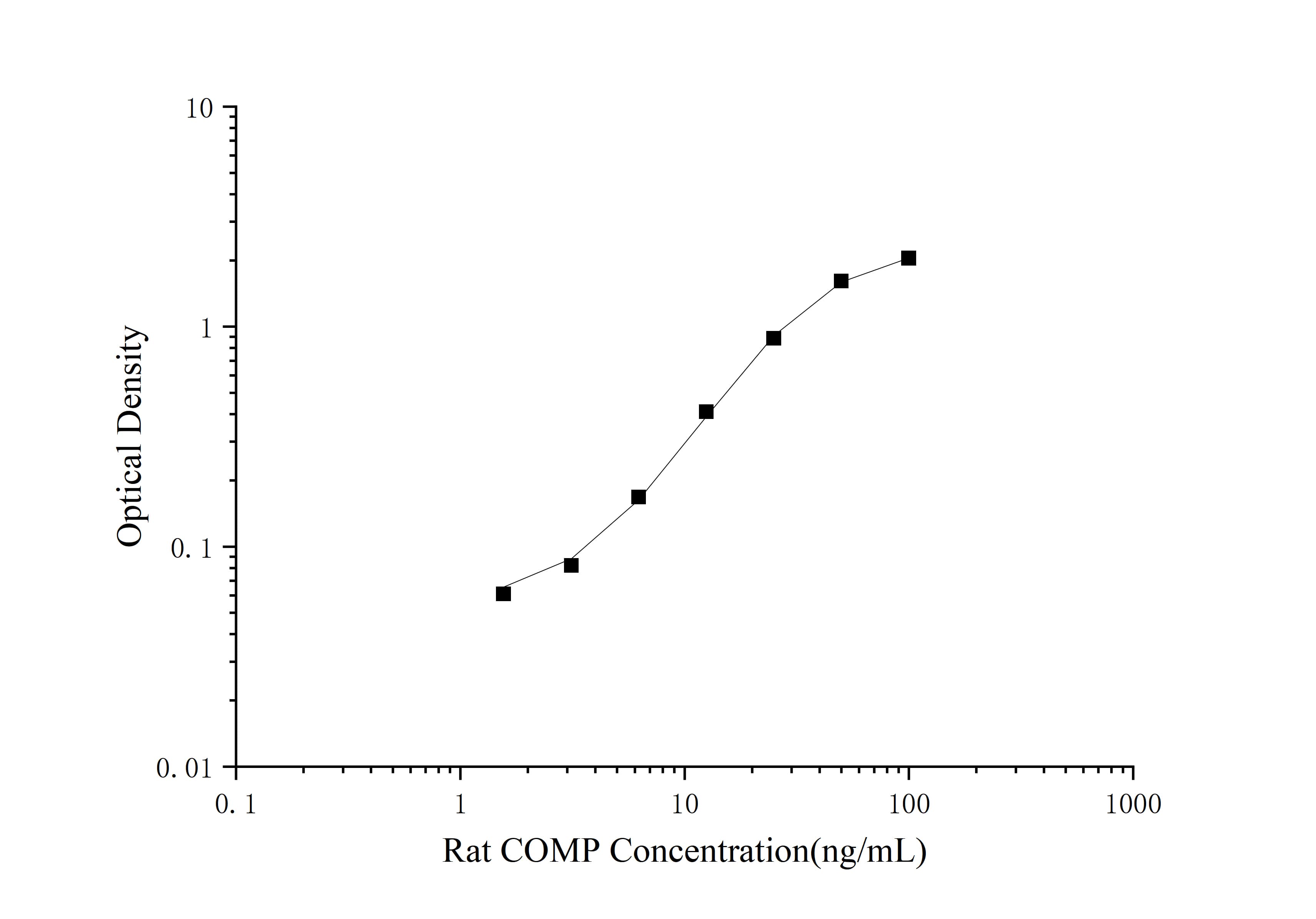 Standard curve