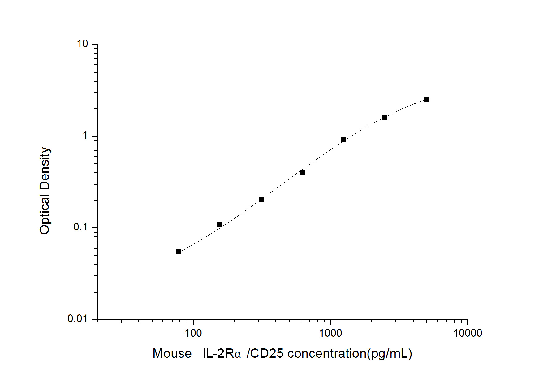 Mouse IL-2sRalpha/CD25(Soluble Interleukin-2 Receptor alpha chain) ELISA Kit