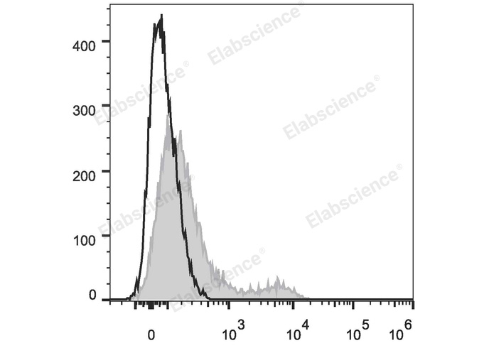 Purified Anti-Human CD25 Antibody[daclizumab]-产品推荐-1
