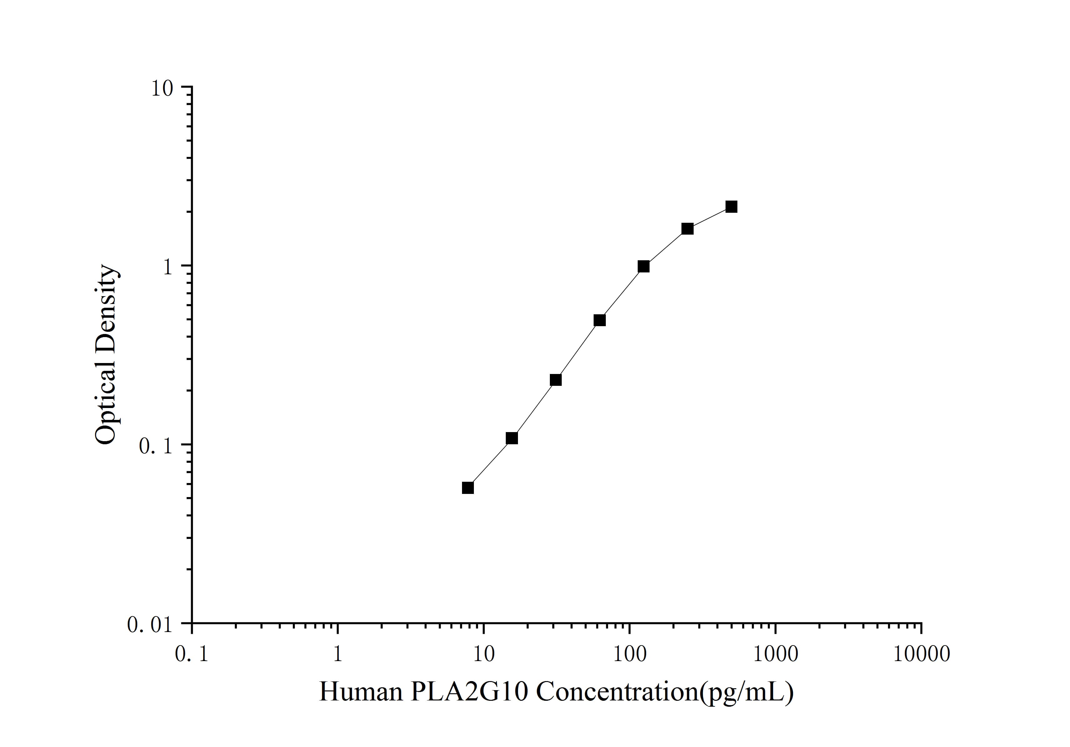 Human PLA2G10(Phospholipase A2, Group X) ELISA Kit