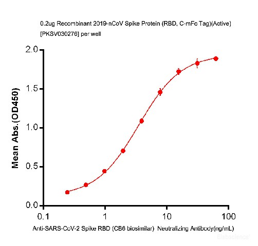 Immobilized Recombinant 2019-nCoV Spike Protein (RBD, C-mFc Tag)(Active)(Cat#PKSV030276) at 2.0 ug/mL (100 uL/well) can bind Anti-SARS-CoV-2 Spike RBD (CB6 biosimilar) Neutralizing Antibody in a linear range of 0.24~15.62 ng/mL.