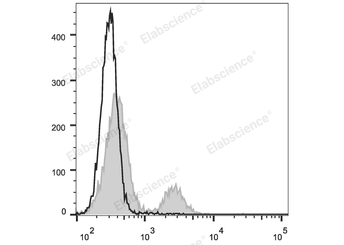 Rat splenocytes are stained with APC Anti-Rat CD8a Antibody (filled gray histogram). Unstained splenocytes (empty black histogram) are used as control.