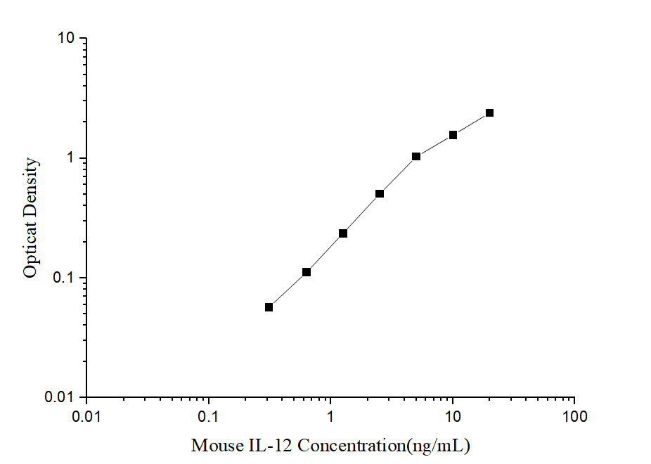 Standard curve