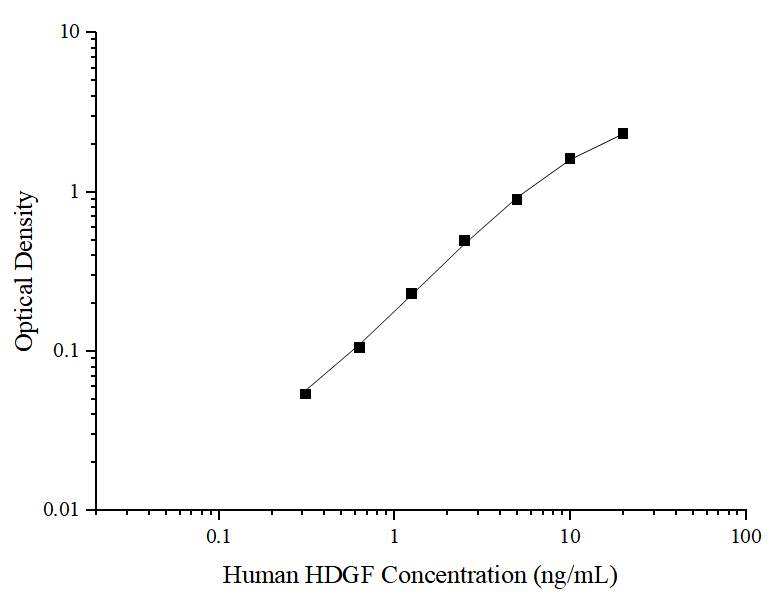Human HDGF(Hepatoma Derived Growth Factor) ELISA Kit