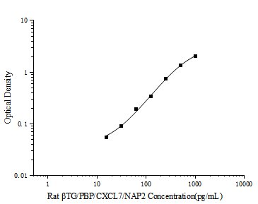 Standard curve