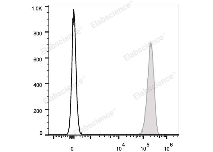 PE/Cyanine5 Rat IgG2a, κ Isotype Control[2A3]-产品推荐-1