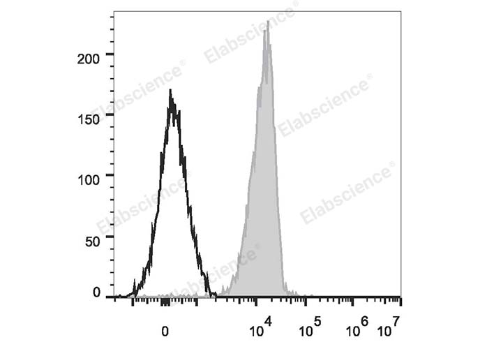 Human peripheral blood red blood cells are stained with PE/Cyanine7 Anti-Human CD235 Antibody (filled gray histogram). Unstained red blood cells (empty black histogram) are used as control.