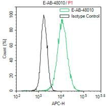 PerCP/Cyanine5.5 Mouse IgG1, κ Isotype Control[MOPC-21]-产品推荐-1