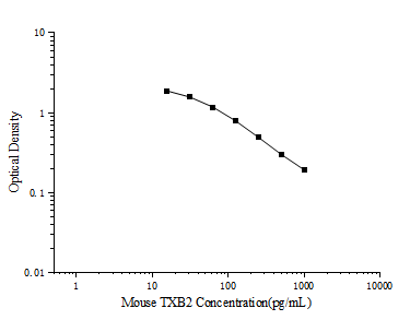 Standard curve