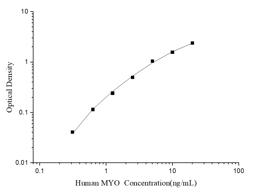 Standard curve