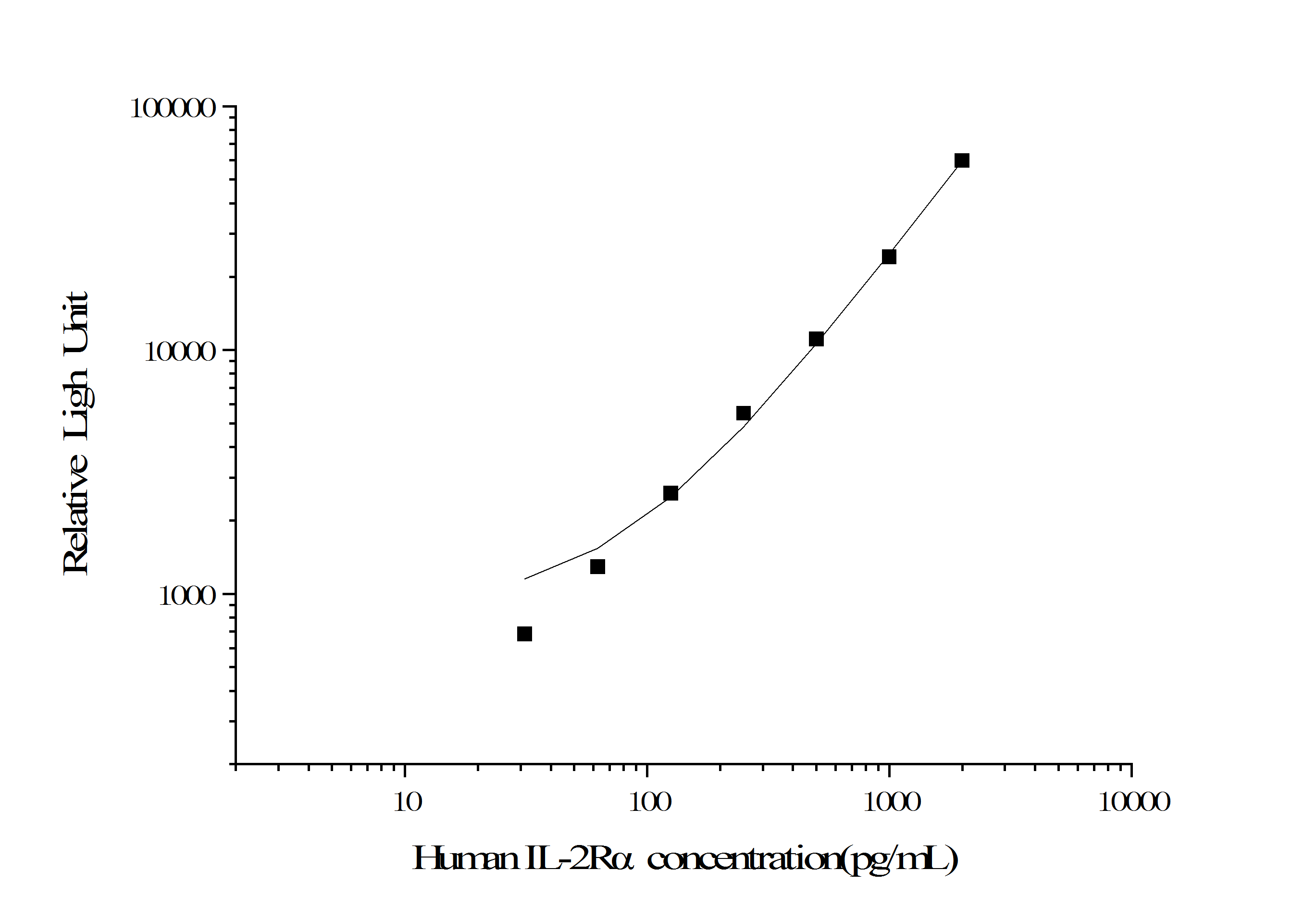 Standard curve