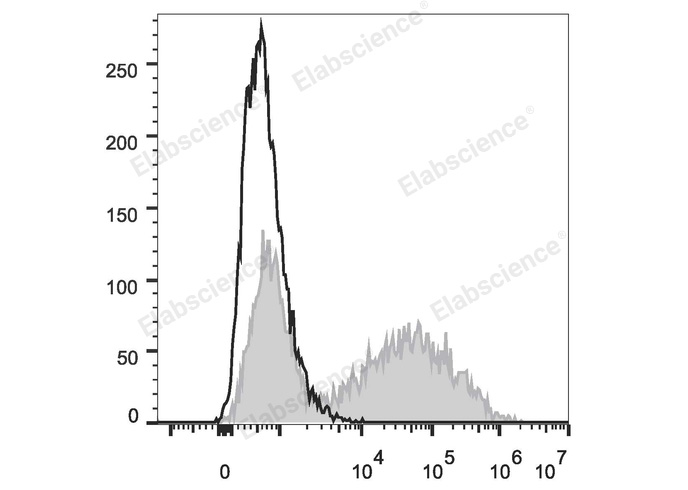 HEK293T cells transiently transfected with pcDNA3.1 plasmid encoding Human IFN-γ gene are stained with APC Anti-Human IFN-γ Antibody (filled gray histogram) or APC Mouse IgG1, κ lsotype Control (empty black histogram).