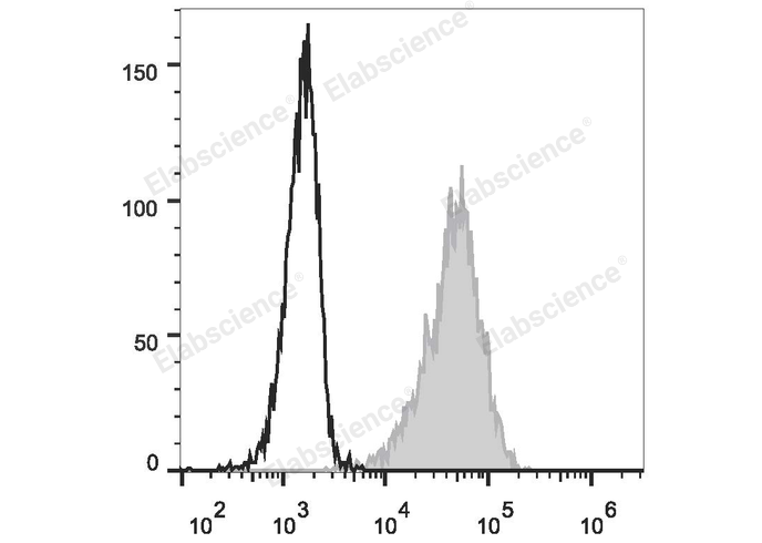 PMA and ionomycin-stimulated (4h) Jurkat cells are stained with Elab Fluor® 488 Anti-Human CD69 Antibody (filled gray histogram) or Mouse IgG1 Isotype Control Elab Fluor® 488 (empty black histogram).