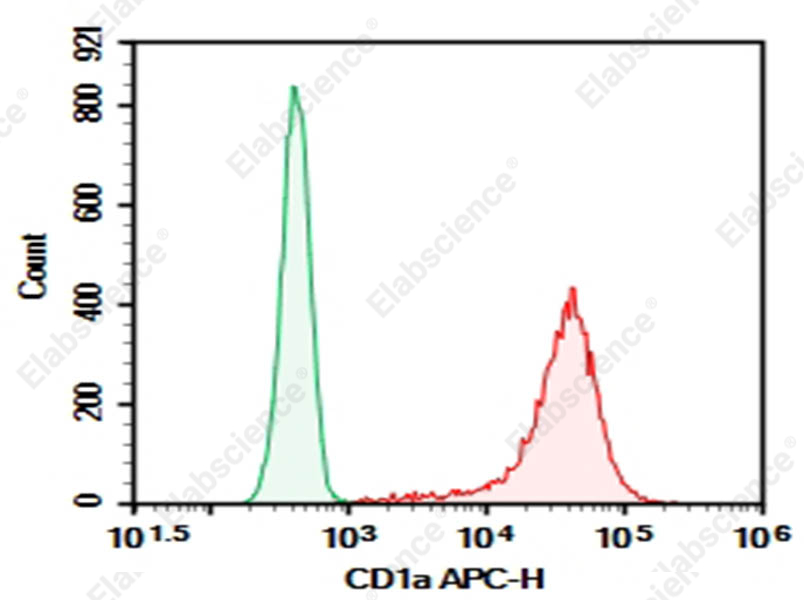 Purified Anti-Human CD1a Antibody[HI149] - 1