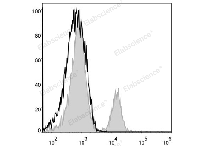 C57BL/6 murine splenocytes are stained with PE/Cyanine5 Anti-Mouse CD4 Antibody (filled gray histogram). Unstained splenocytes (empty black histogram) are used as control.