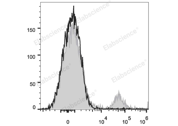 Human peripheral blood lymphocytes are stained with PE/Cyanine7 Anti-Human CD20 Antibody (filled gray histogram) or Mouse IgG2b Isotype Control PE/Cyanine7 (empty black histogram).