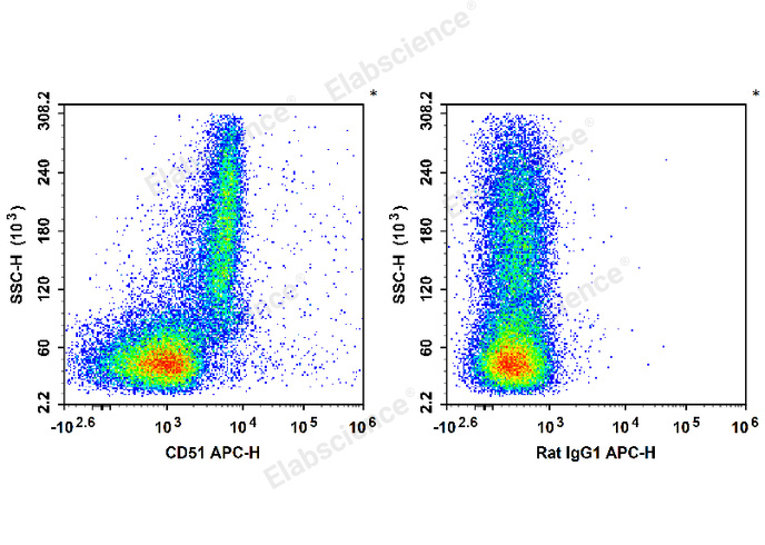 C57BL/6 murine bone marrow cells are stained with APC Anti-Mouse CD51 Antibody (Left). Bone marrow cells are stained with APC Rat IgG1, κ Isotype Control (Right).