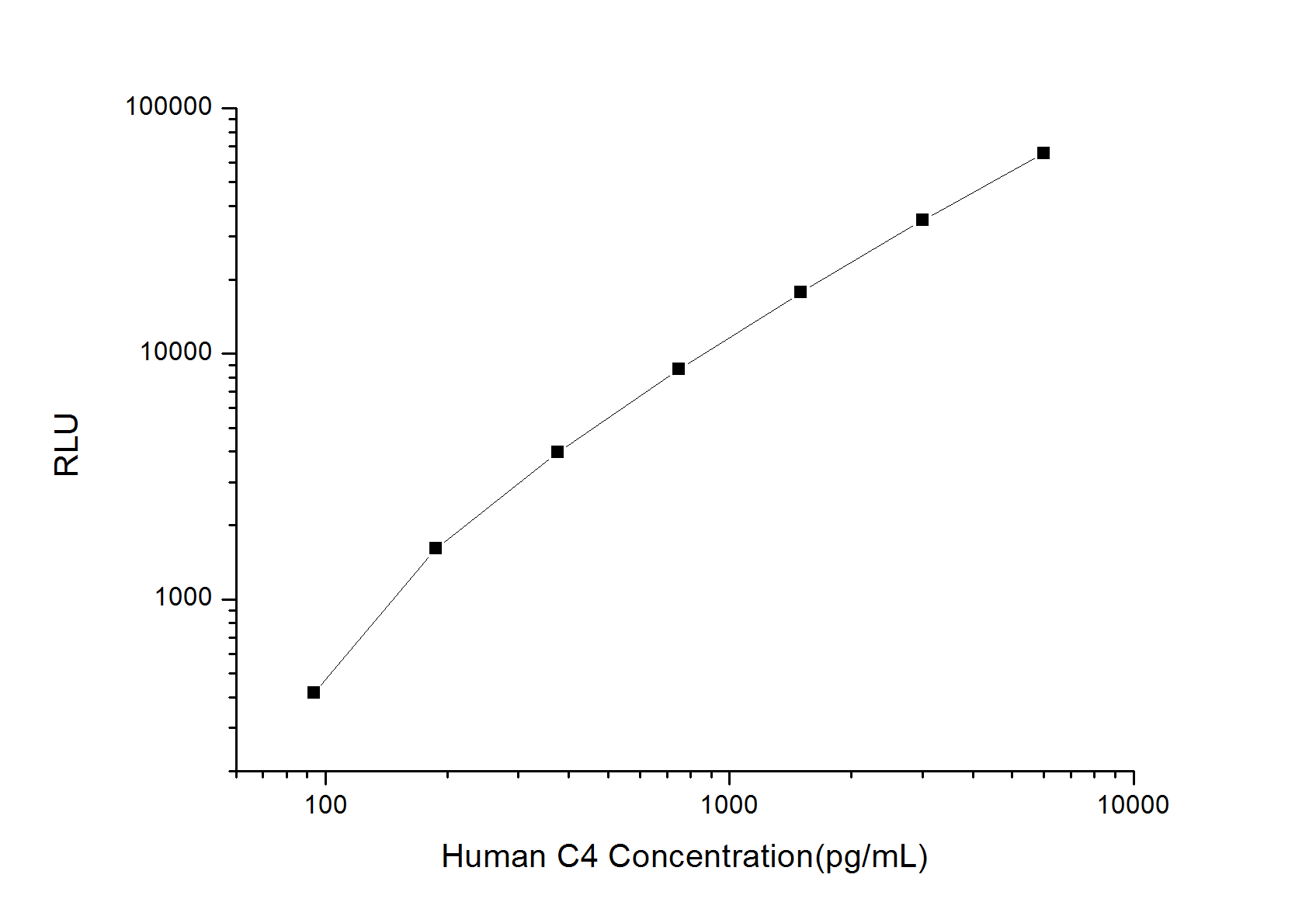 Standard curve